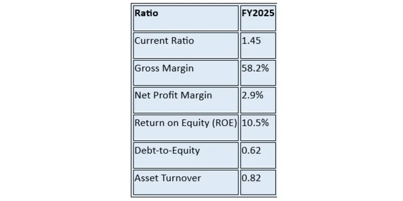 Key Financial Ratios